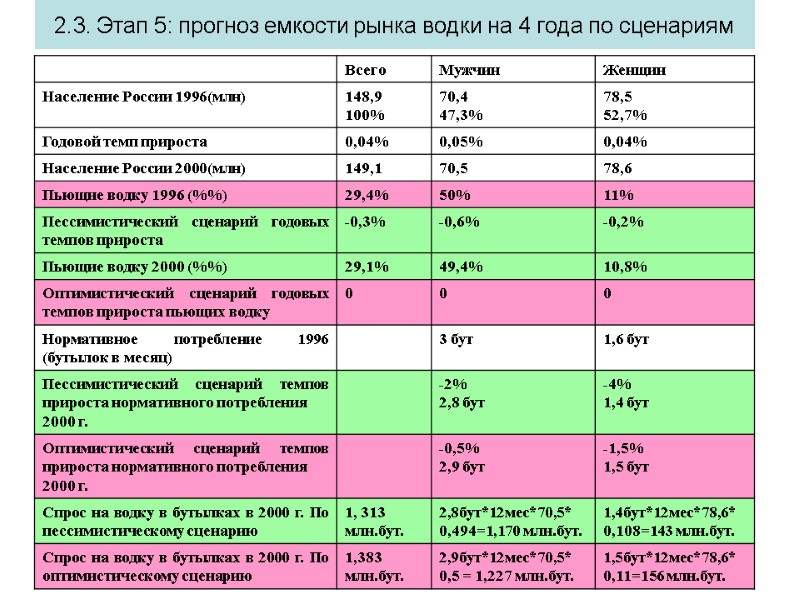 2.3. Этап 5: прогноз емкости рынка водки на 4 года по сценариям